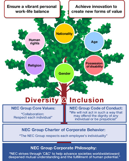 NEC diversity